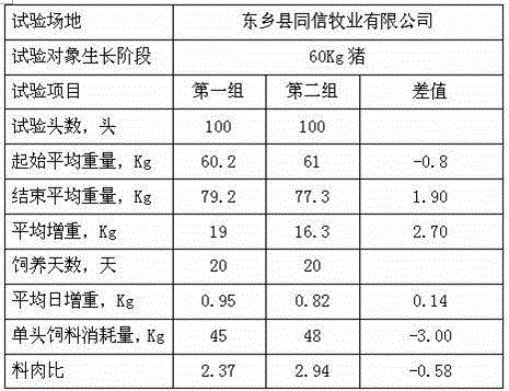 A kind of full-price compound pig feed and its preparation method and application