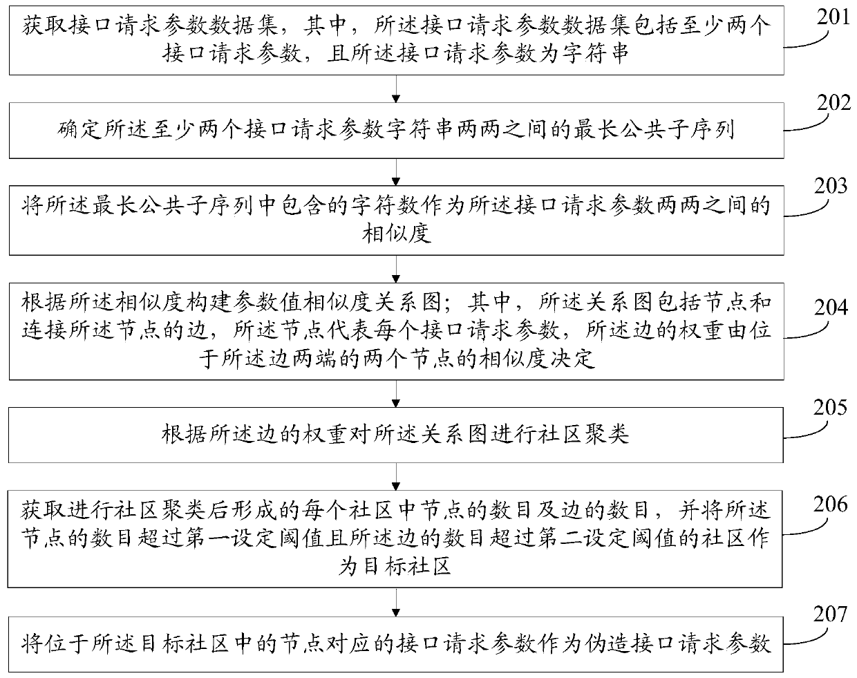 False parameter detection method and device, electronic equipment and storage medium