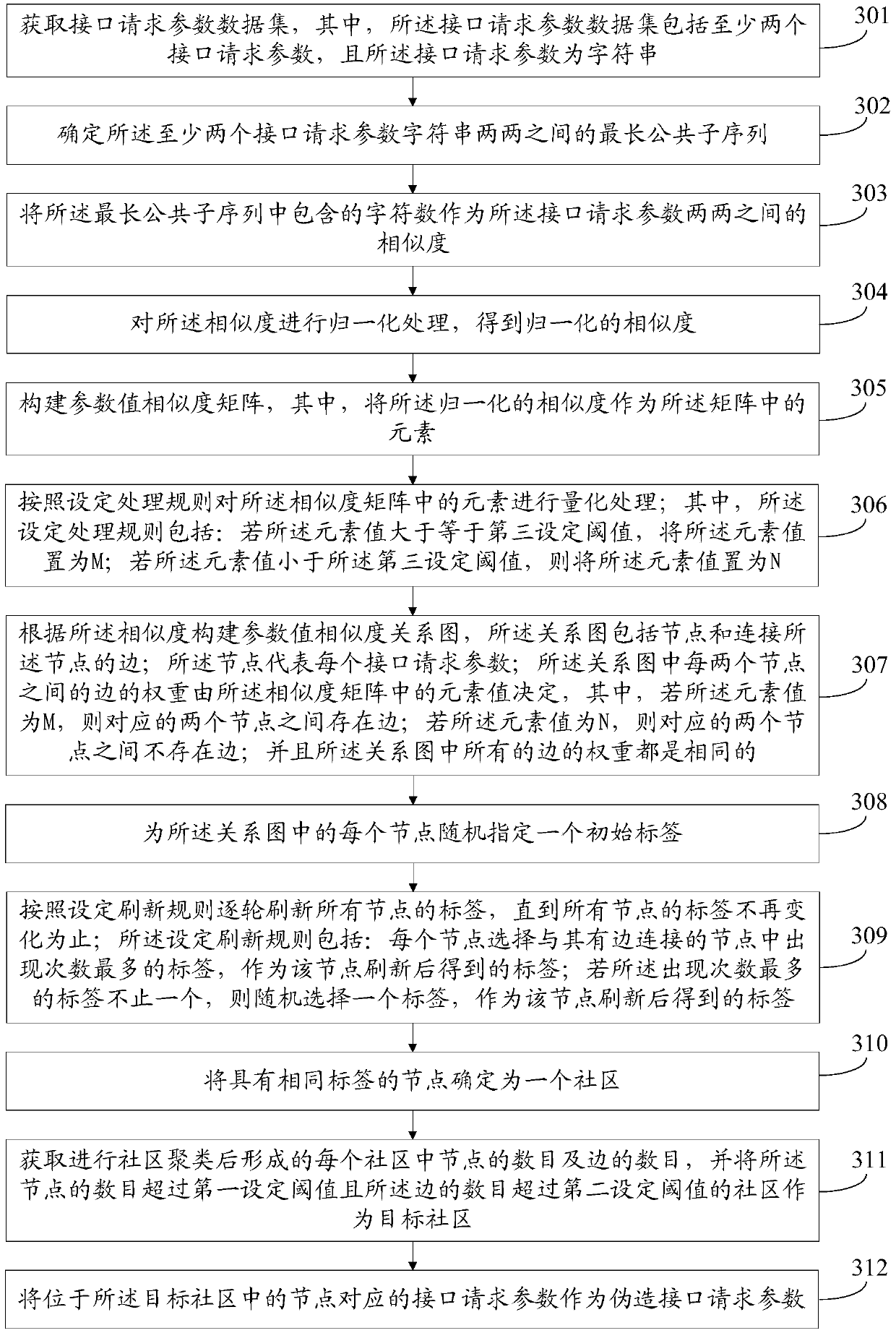 False parameter detection method and device, electronic equipment and storage medium