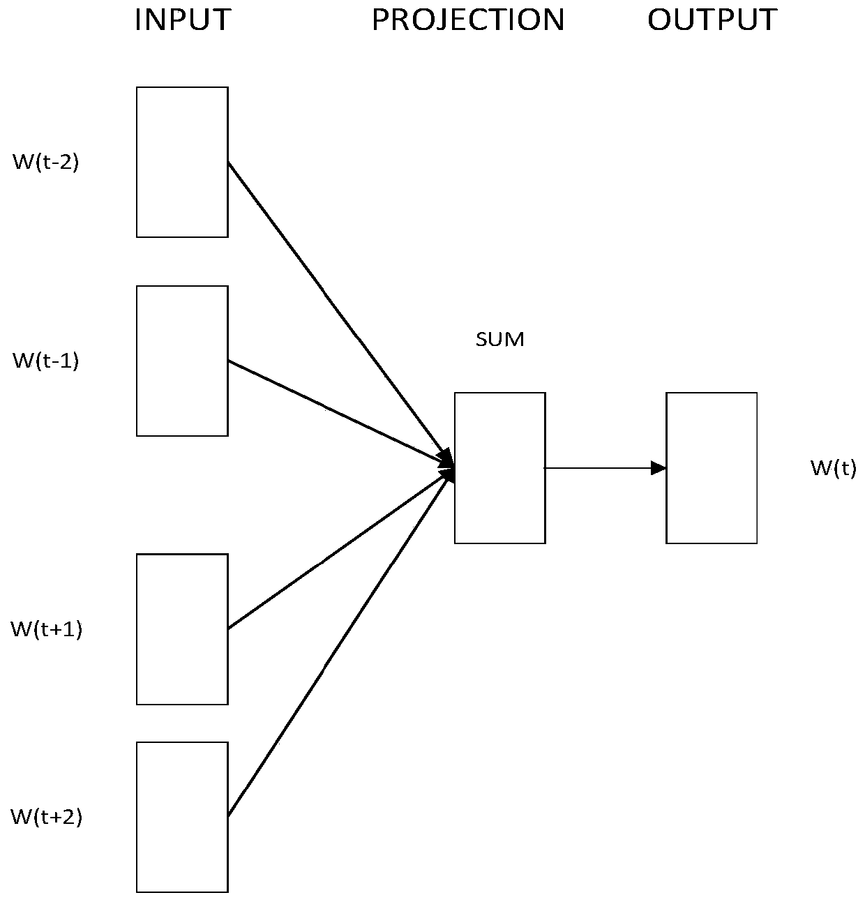 Recommendation algorithm combining Word2vec word vector and LSH (Local Sensitive Hash)