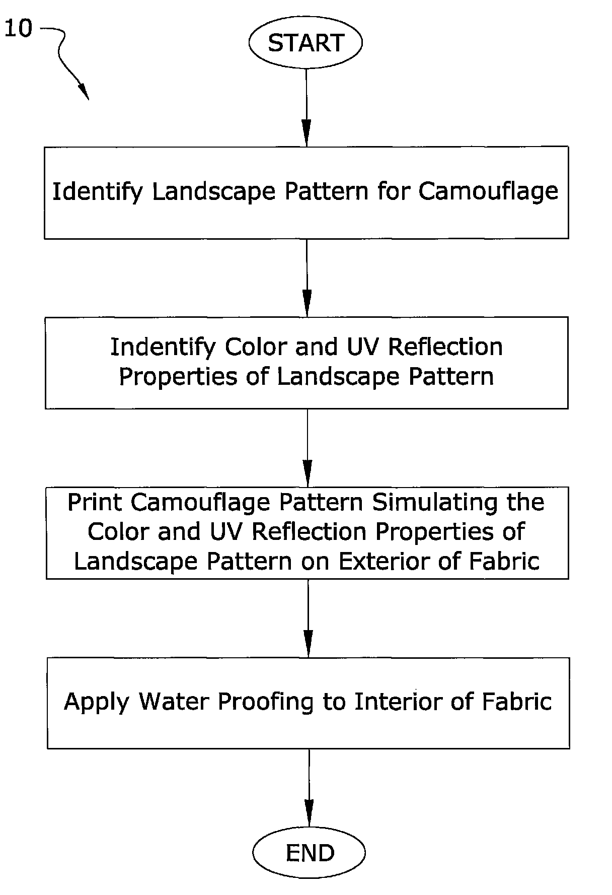 UV camouflage system