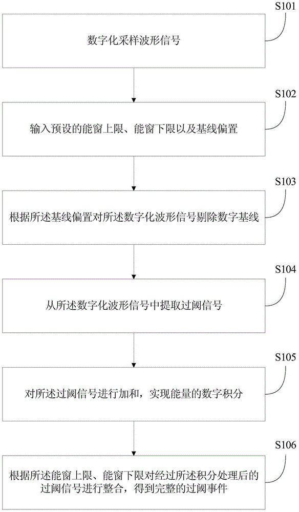 Processing method and system for single photon emission computed tomography