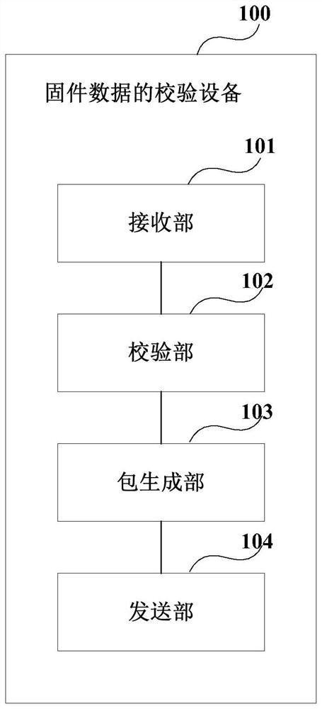 Firmware data verification device and method and firmware updating device, method and system