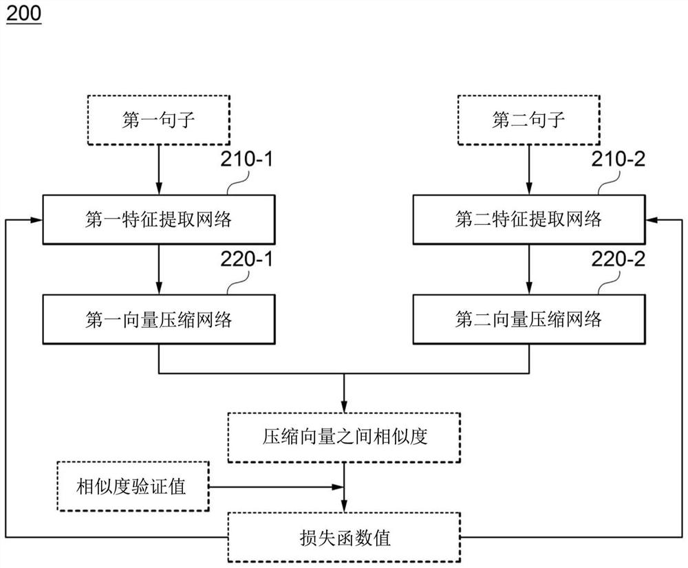 Apparatus and method for embedding sentence feature vector