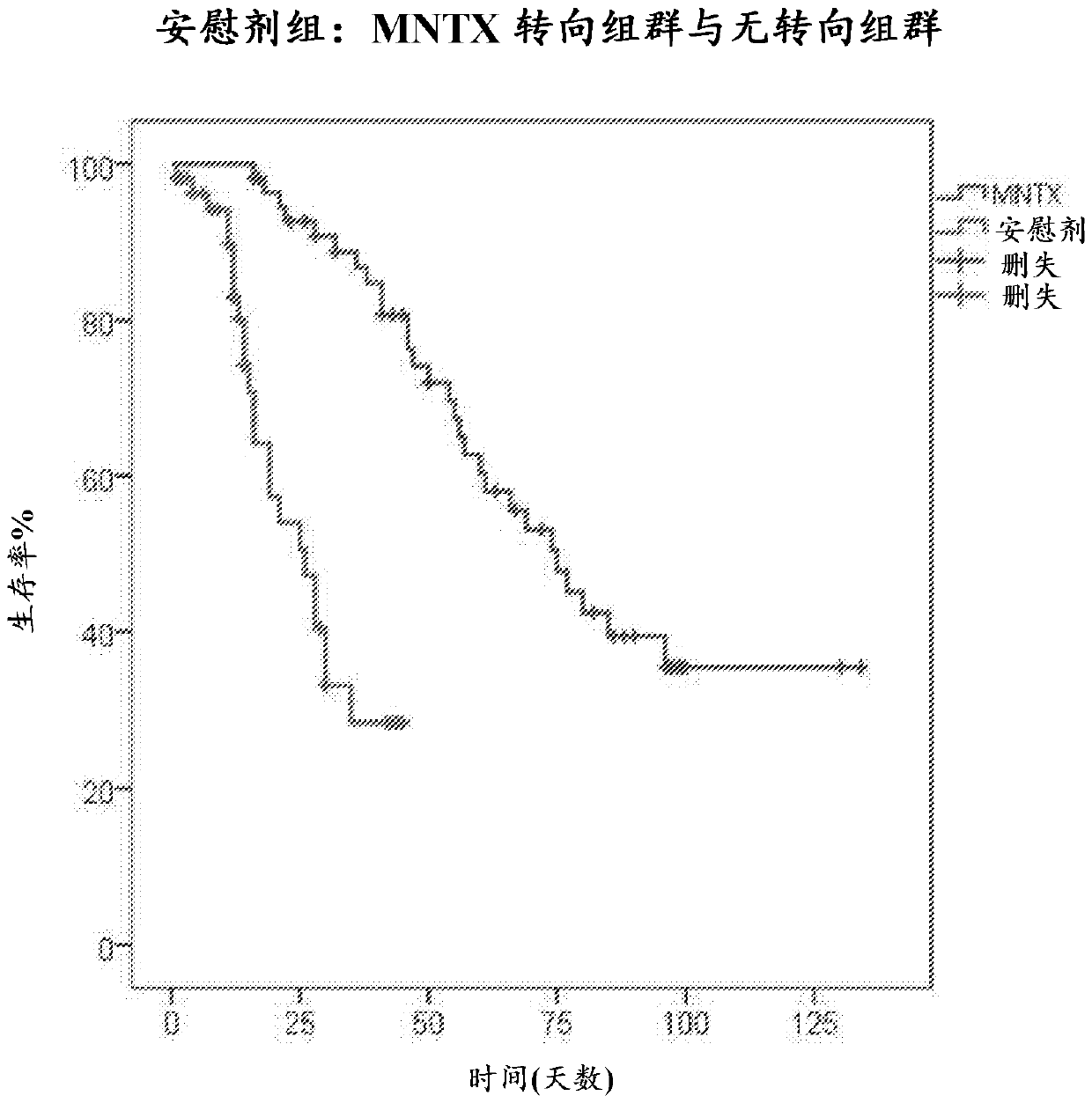 Use of methylnaltrexone to attenuate tumor progression