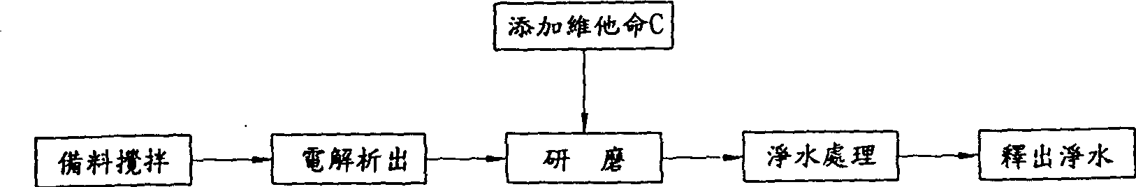 Water purification method and device