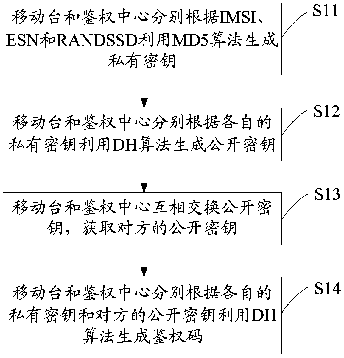 Method, system and device for dynamically generating authentication code based on cdma