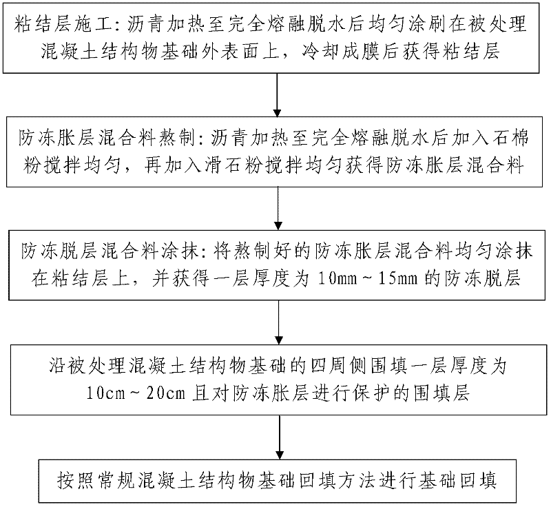 Anti-freezing treatment method for concrete structure foundation in severe cold region