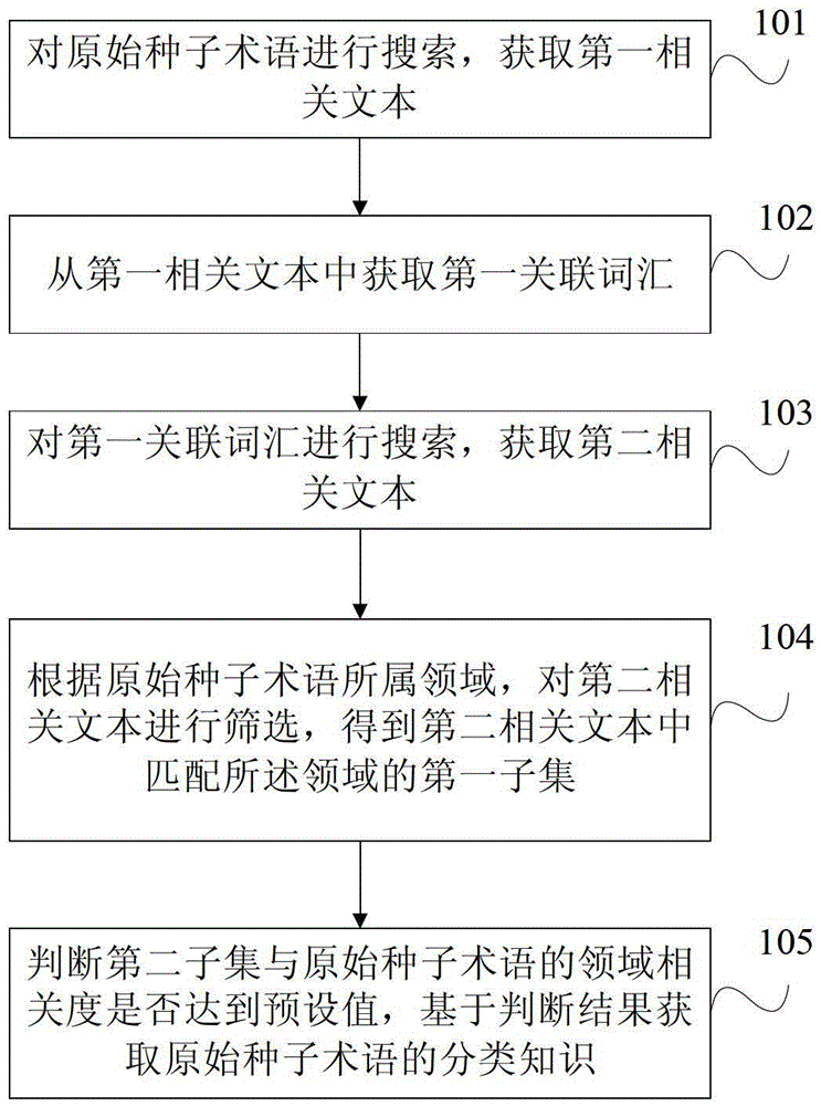 Classification knowledge acquisition method and device