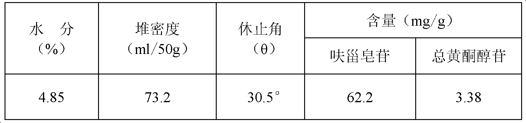 Preparation method of Xinnaoshutong tablet