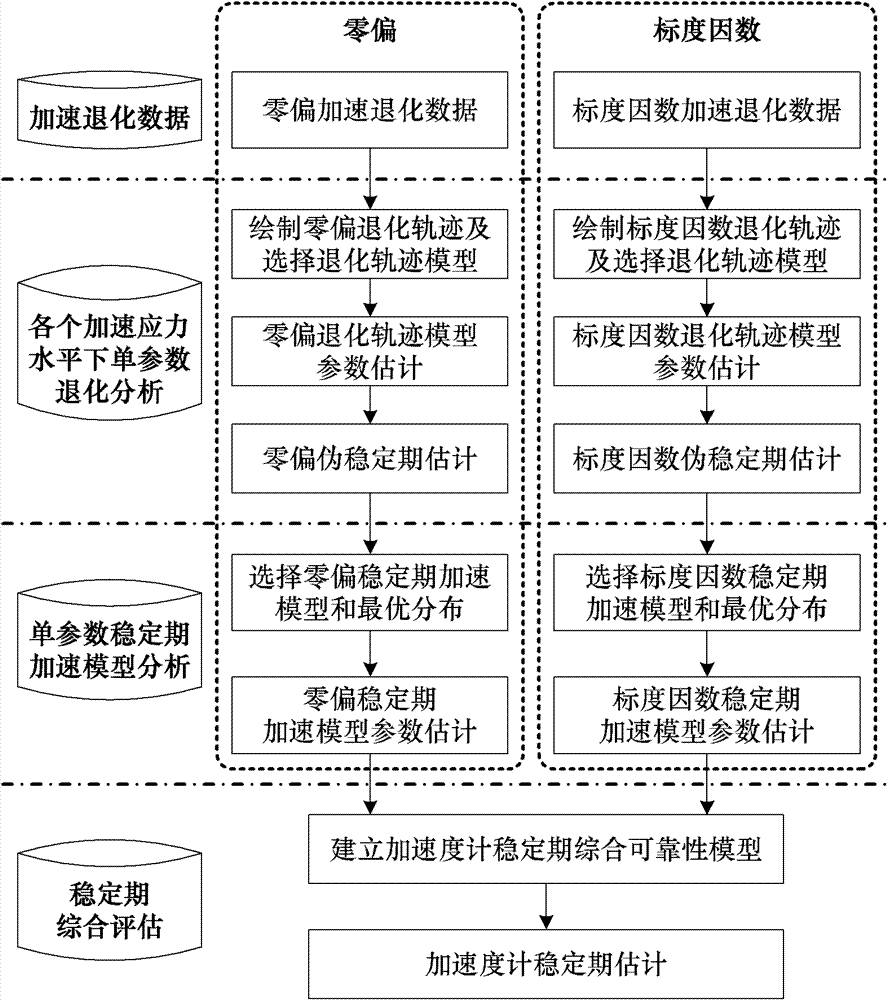 Method for determining stationary phase of accelerometer based on dual-parameter accelerated degradation data