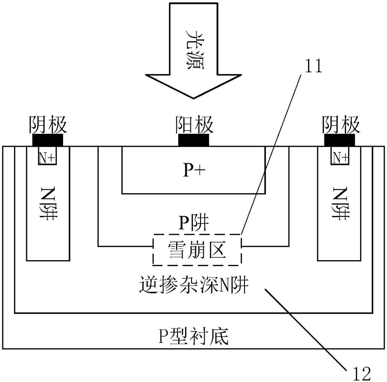 P well/inversely doped deep N well CMOS SPAD photoelectric device