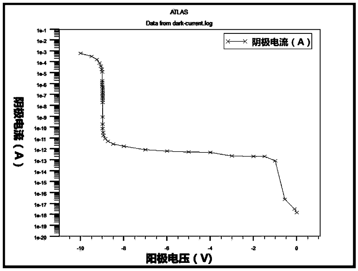 P well/inversely doped deep N well CMOS SPAD photoelectric device