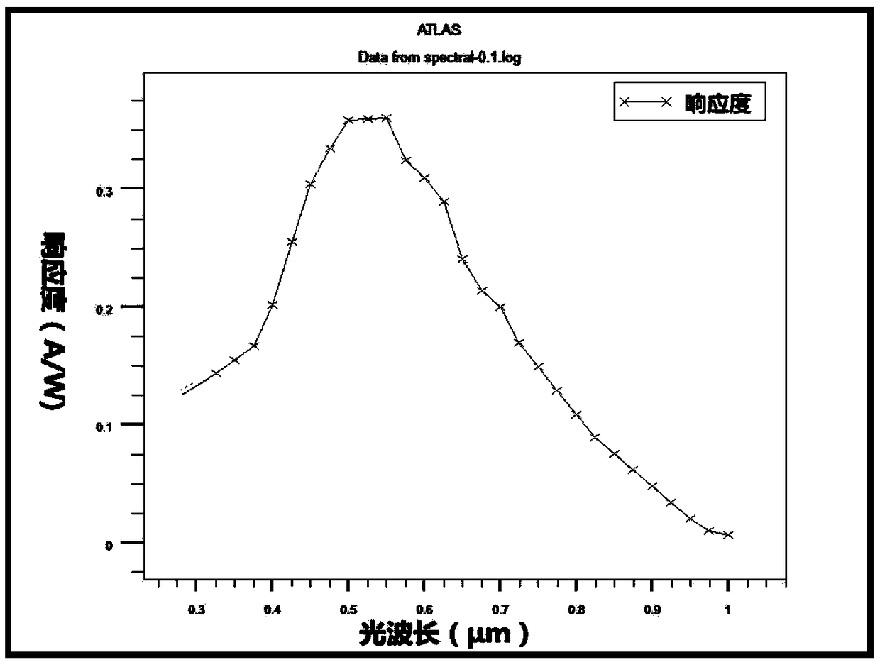 P well/inversely doped deep N well CMOS SPAD photoelectric device