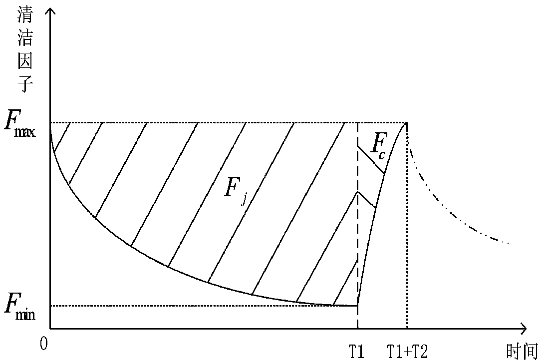 Boiler soot blowing optimization method based on heating surface health state prediction