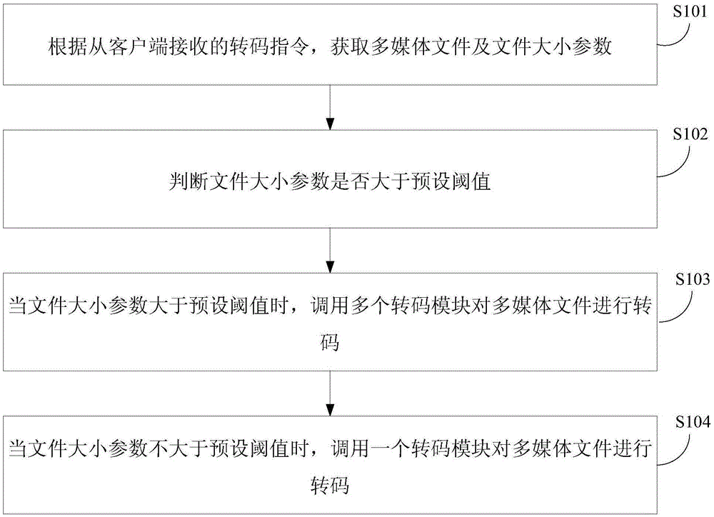 Multimedia file transcoding method and device