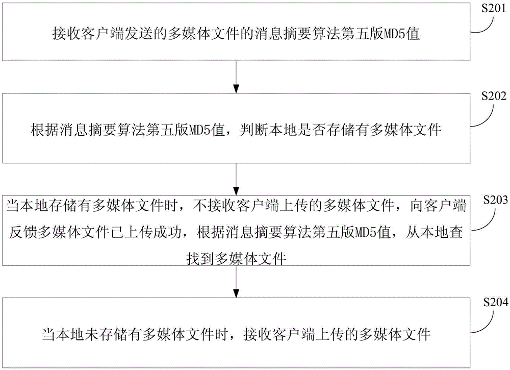 Multimedia file transcoding method and device