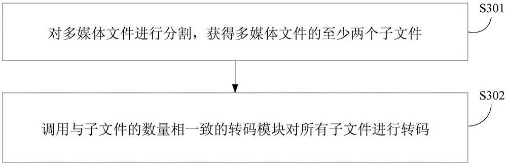 Multimedia file transcoding method and device