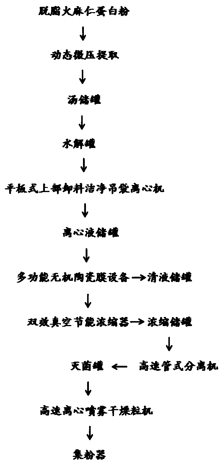 Fructus cannabis oligopeptide powder and preparation method and application thereof