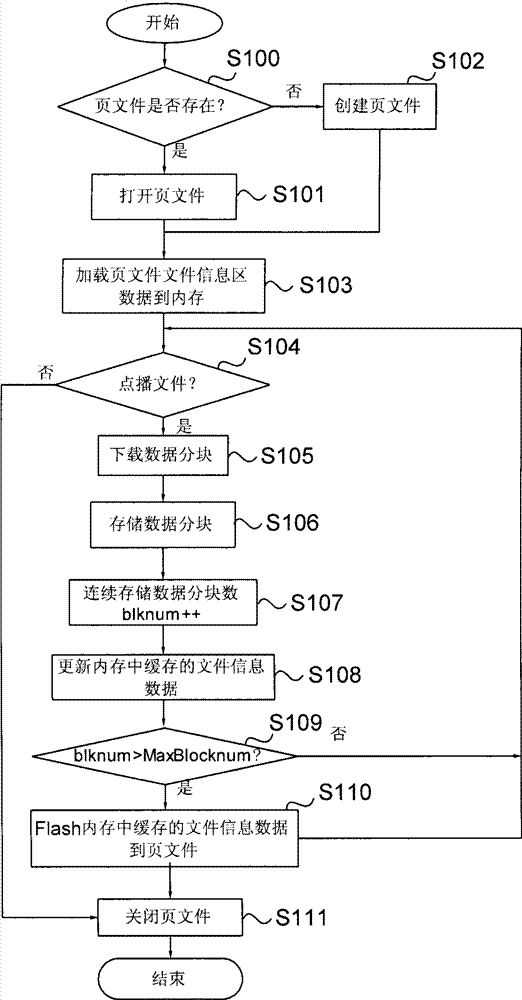 Data storage method and device for flash memory