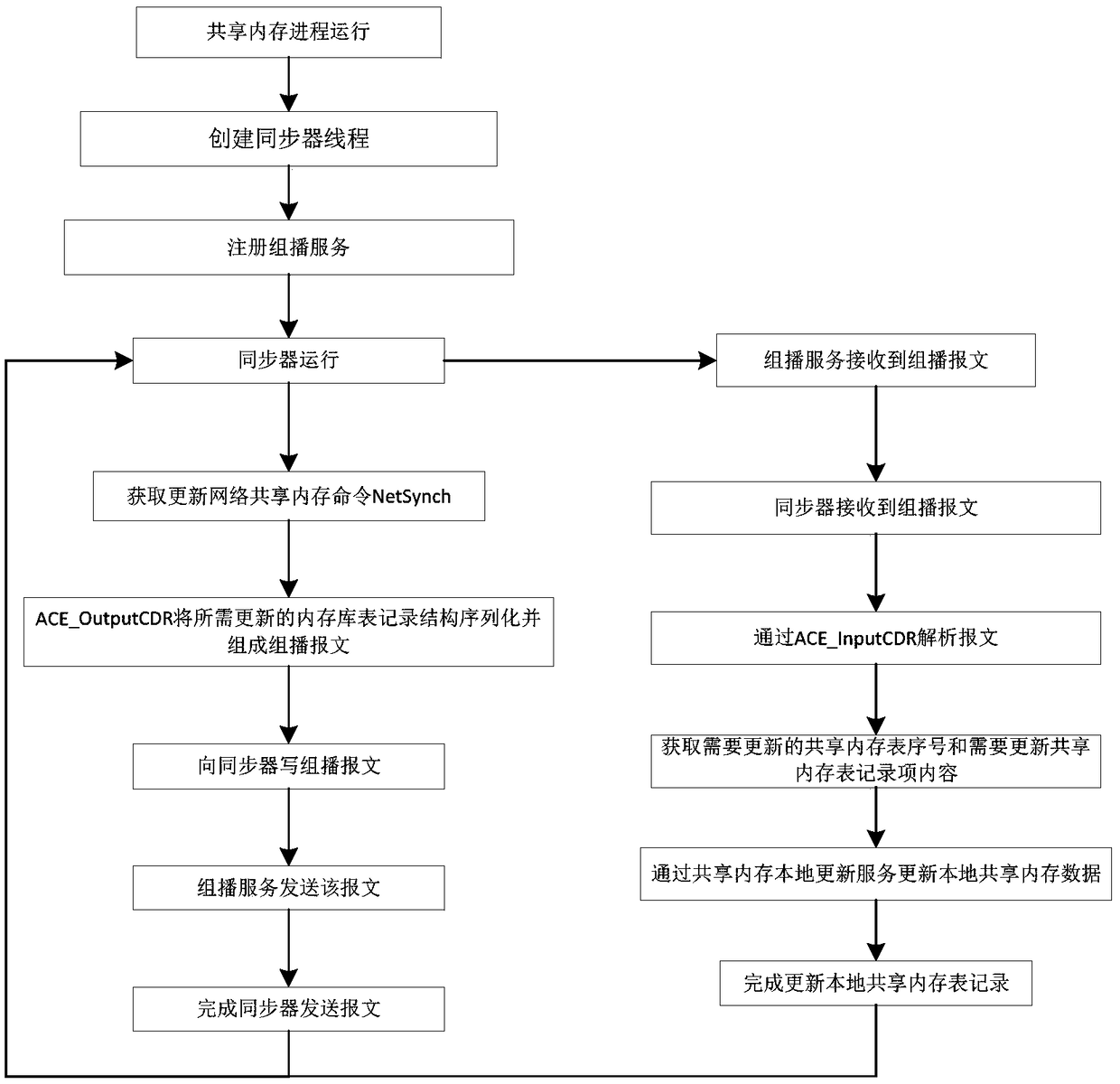 Method for synchronizing multi-computer communication in shared memory of power quality management system