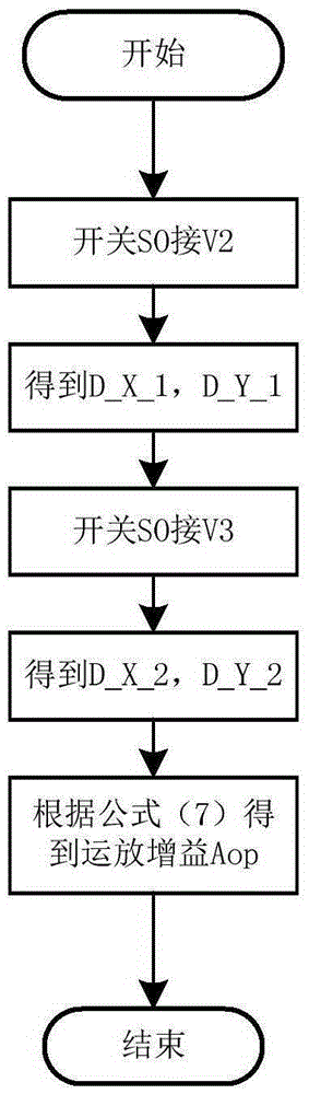 Operation amplifier gain measurement circuit