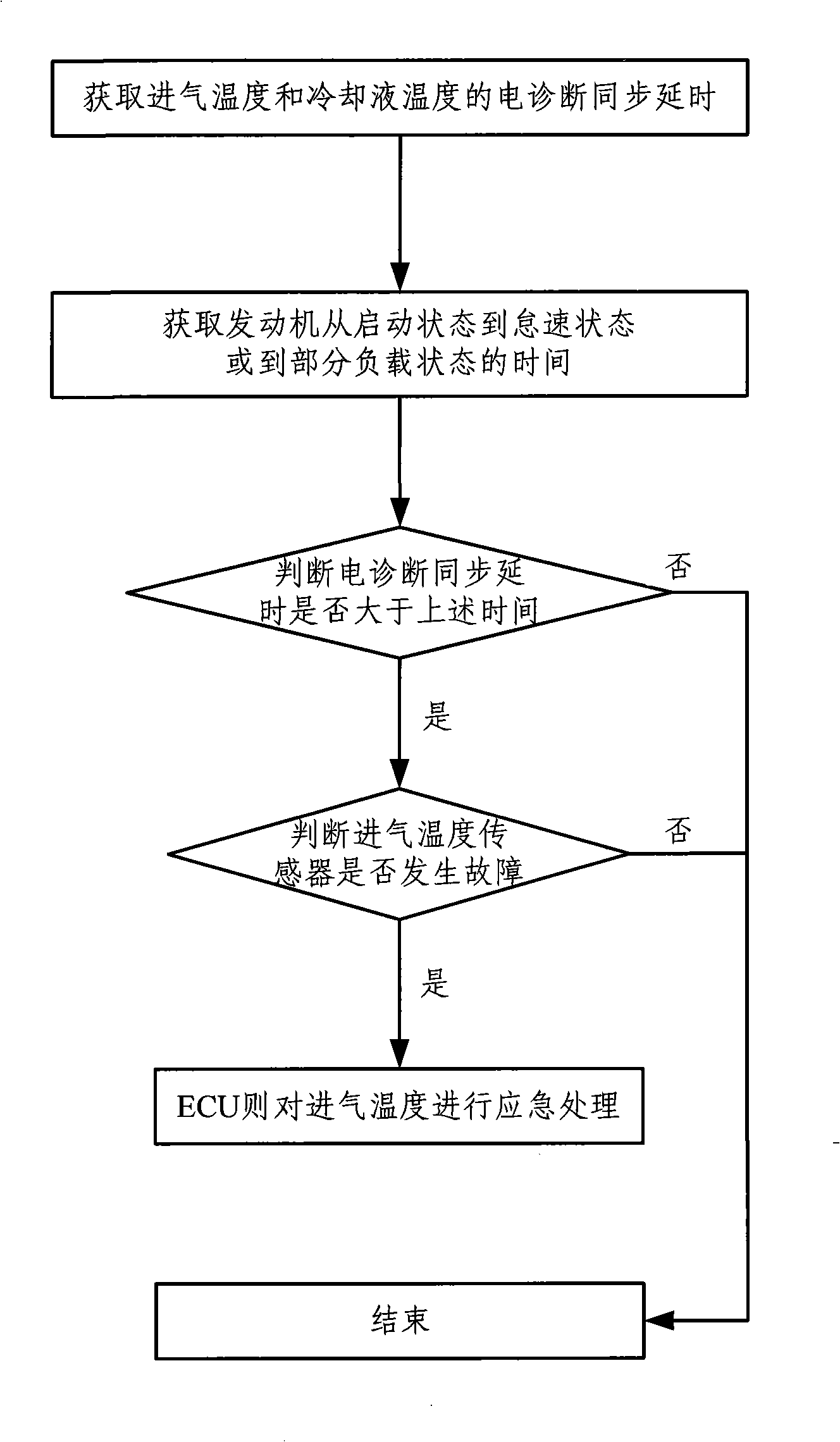 Method for processing engine air inlet temperature sensor fault