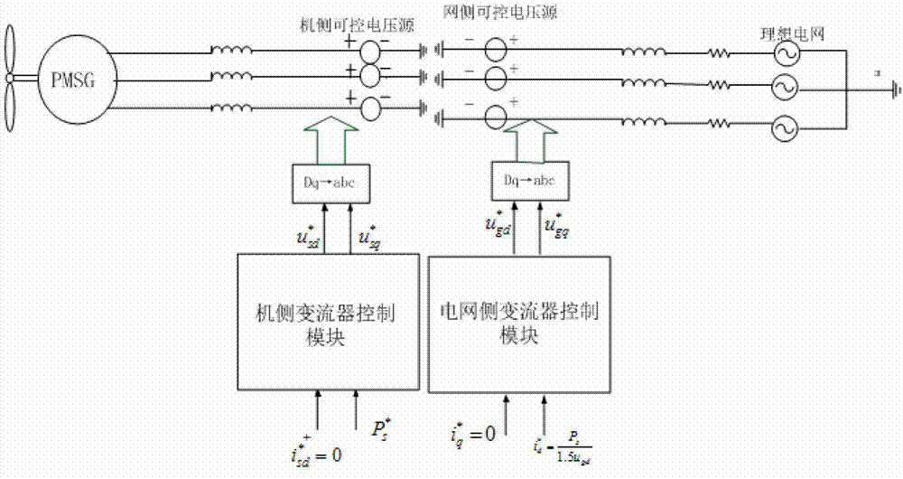 Simulation model simplification structure of permanent magnetic direct drive wind generation set and based on power system computer aided design (PSCAD)