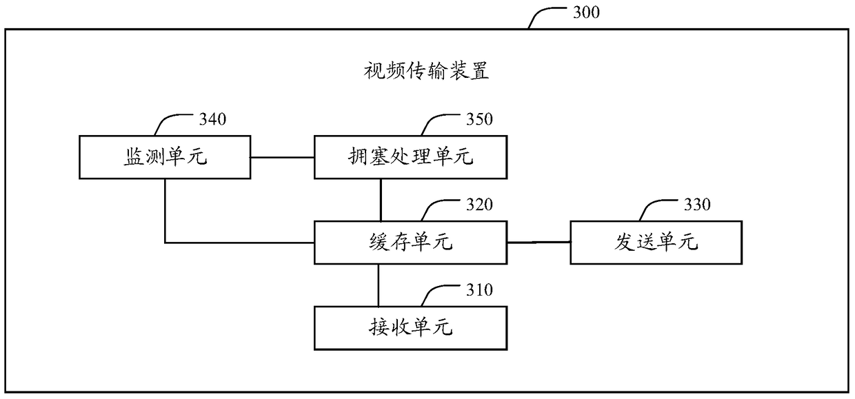 A video transmission method and device