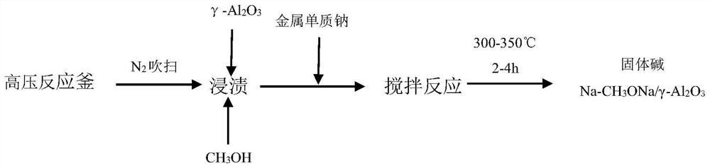 Solid base catalyst, preparation method thereof and application of solid base catalyst in synthesis of anisole