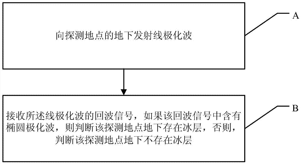 Underground ice layer detection method based on ice crystal anisotropy