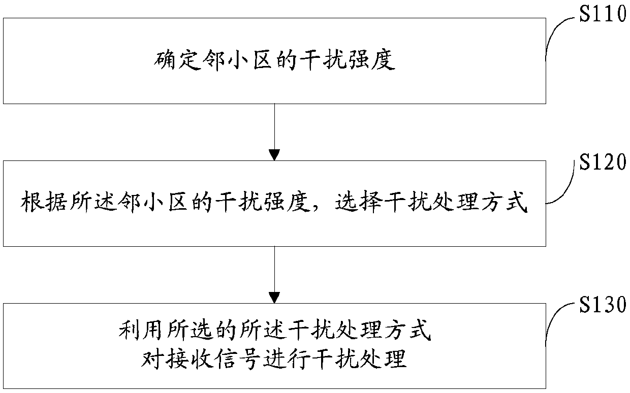 Interference processing method and device