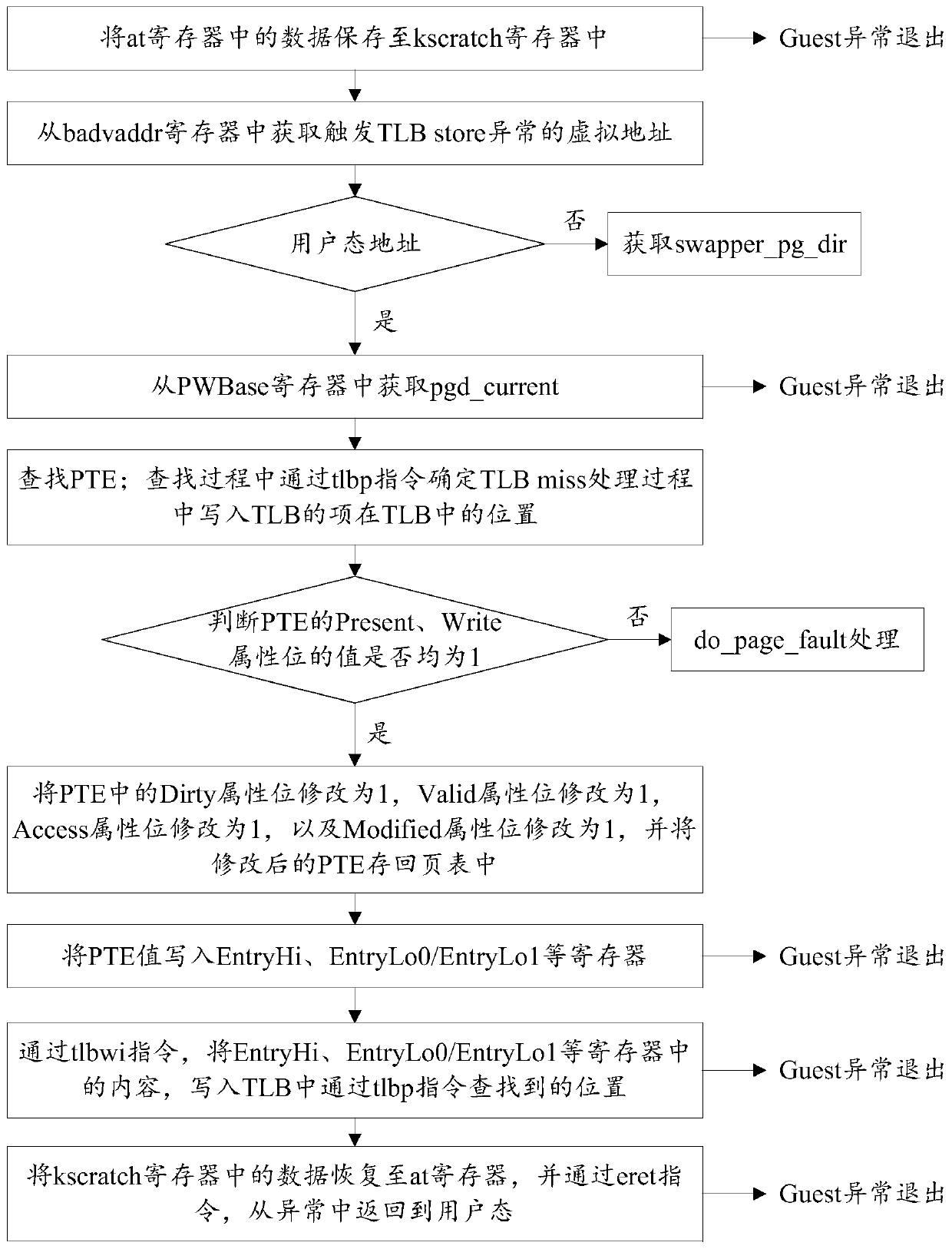 TLB exception handling method and device, electronic equipment and storage medium