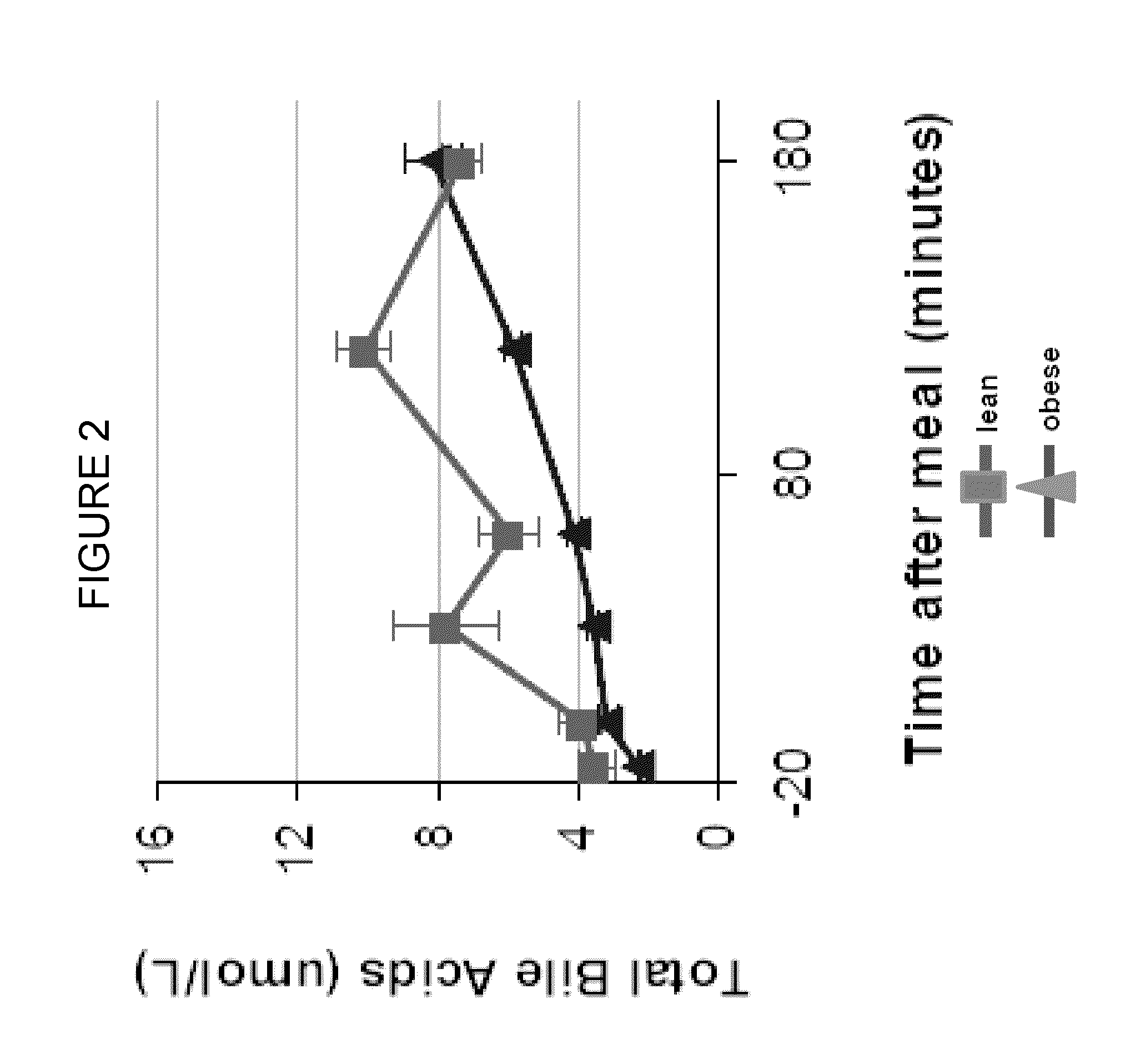 Methods and compositions of bile acids