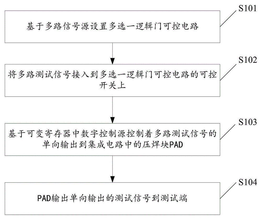 Method and device for controlling test of multipath signals based on PAD