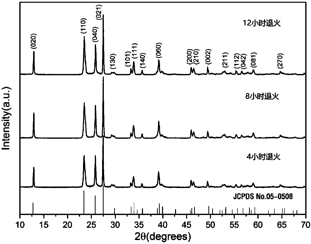 A kind of preparation method of high-performance supercapacitor electrode