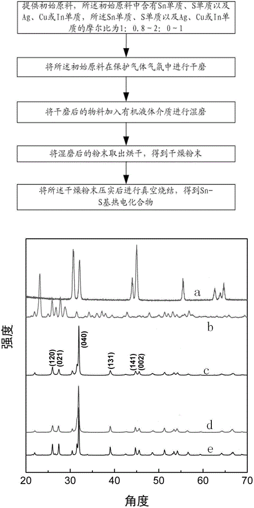 Sn-S-based thermoelectric compound and preparation method thereof