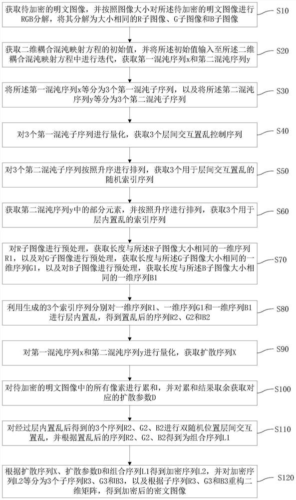 Image encryption storage method and system based on big data