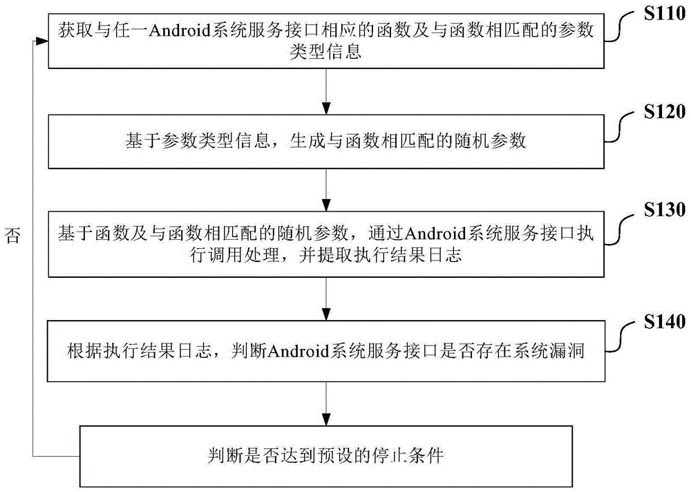 Method and system for vulnerability discovery of Android system