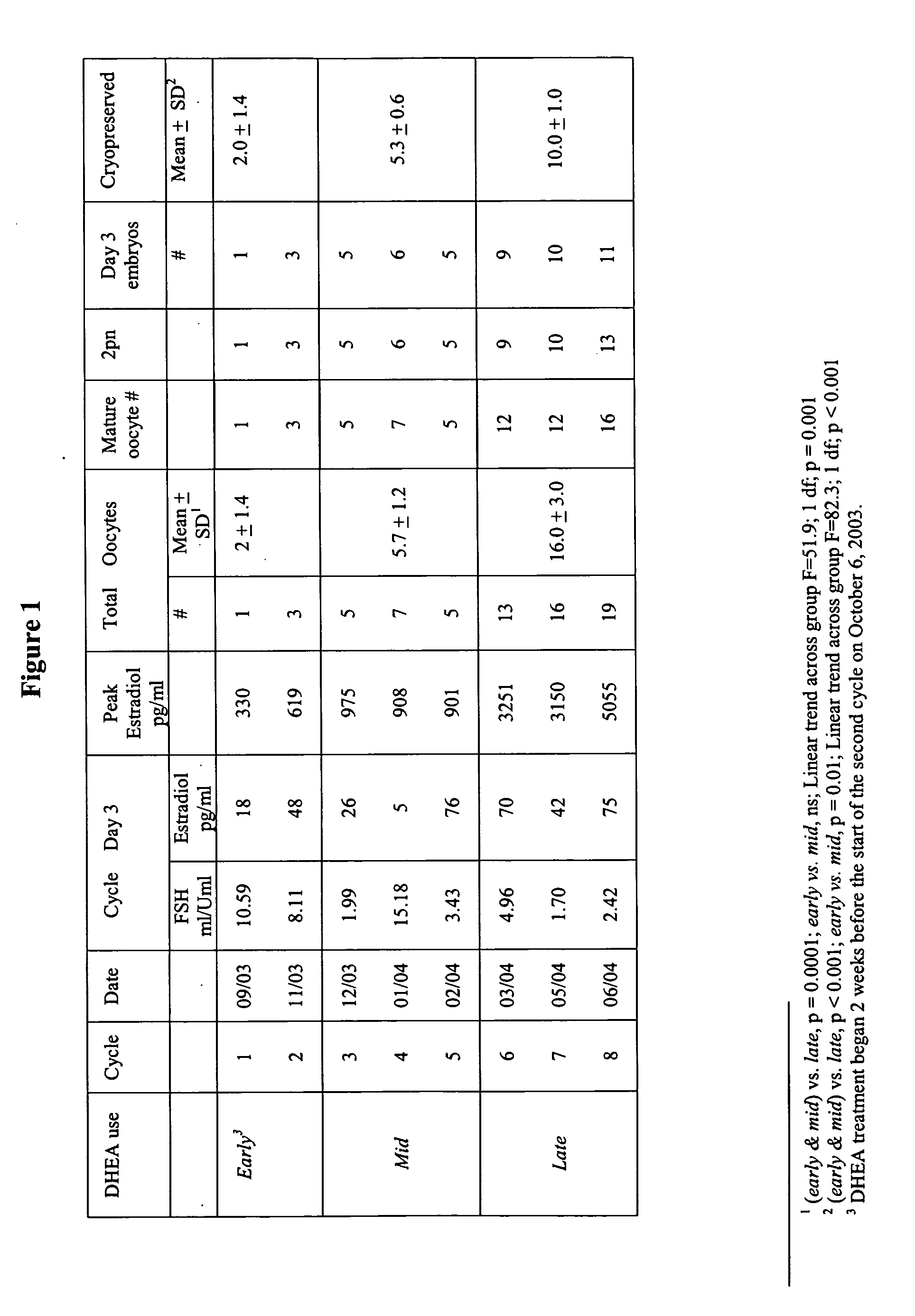 Method of improving ovulation induction using an androgen such as dehydroepiandrosterone