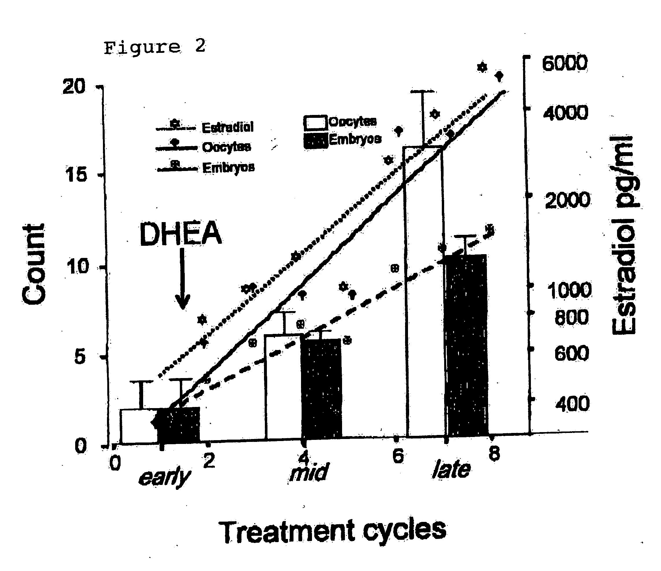 Method of improving ovulation induction using an androgen such as dehydroepiandrosterone