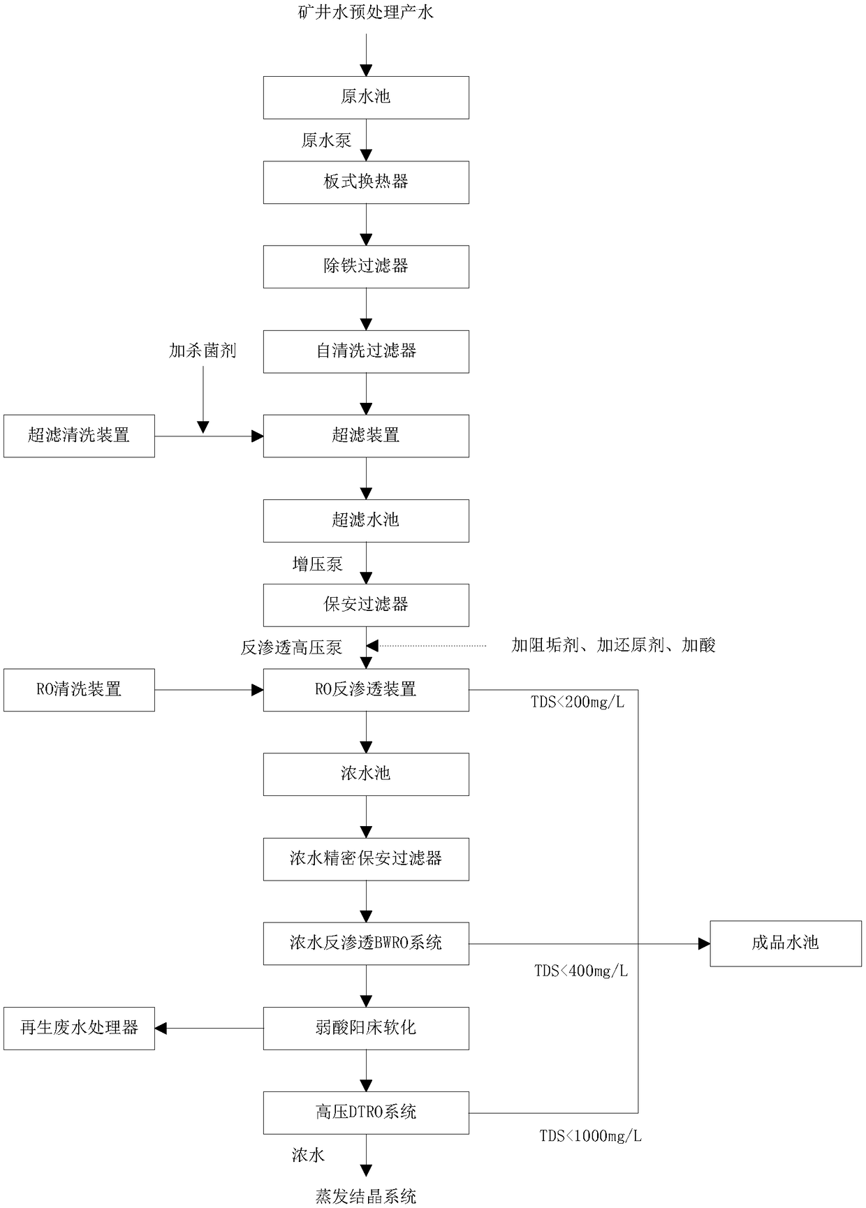 High-mineralization degree mine water treatment method and system