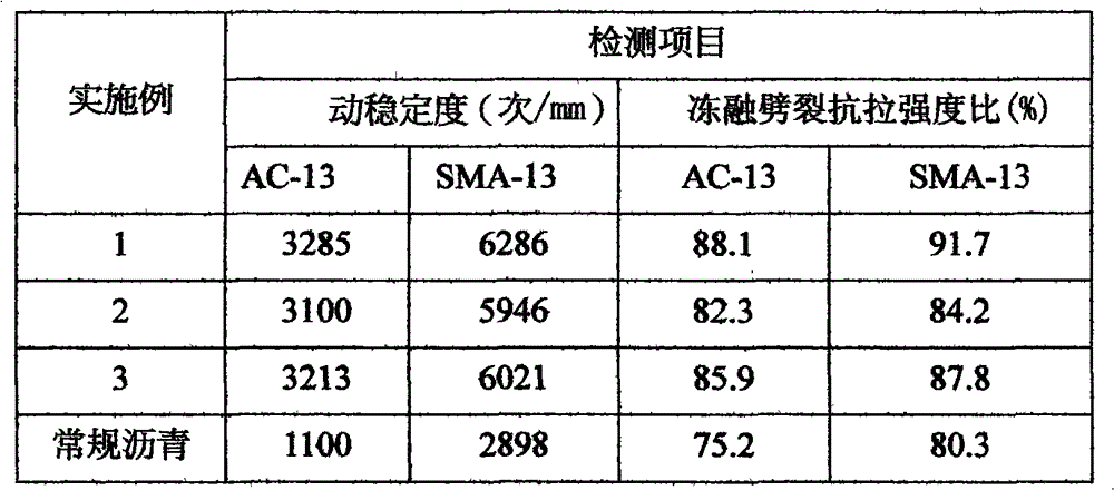 A kind of asphalt viscosity reducing modifier and preparation method thereof