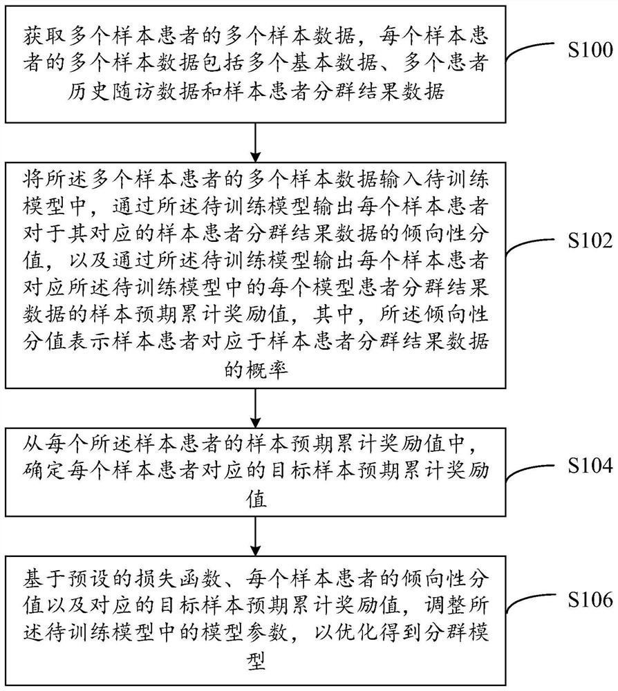 Grouping model construction method based on causal inference and medical data processing method