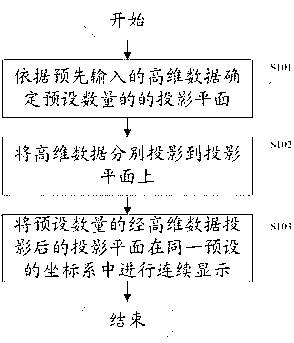 Method and device for visualizing high-dimensional data