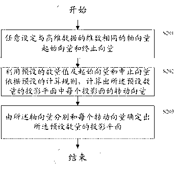 Method and device for visualizing high-dimensional data