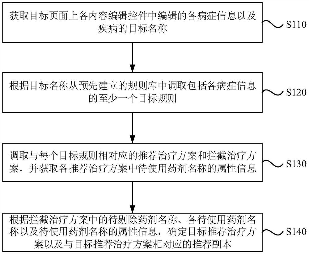 Treatment scheme recommendation method and device, electronic equipment and storage medium