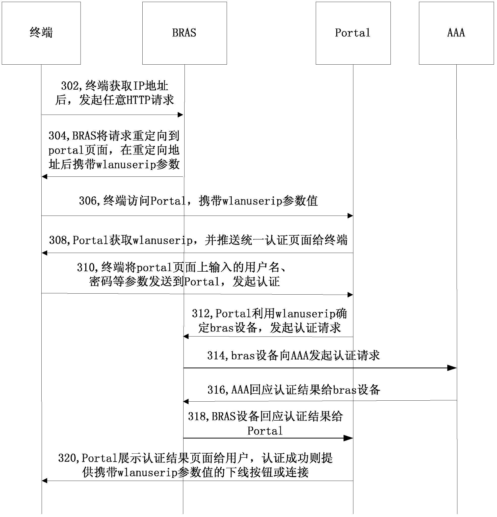 Portal authentication method and system