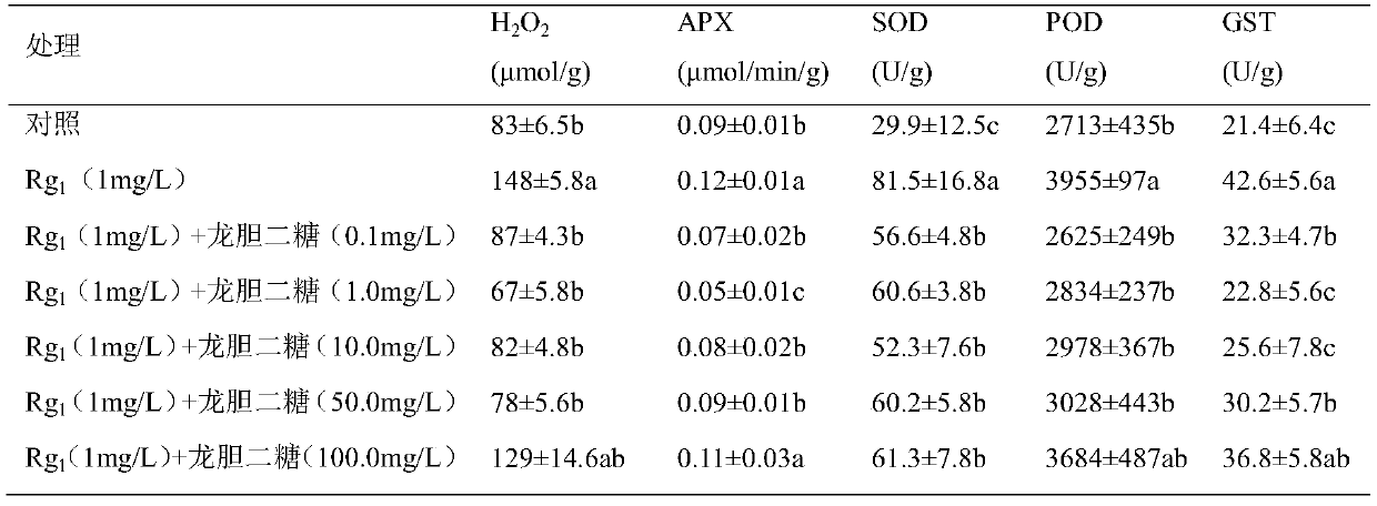 A method of exogenously adding gentiobiose to alleviate autotoxic damage of Panax notoginseng