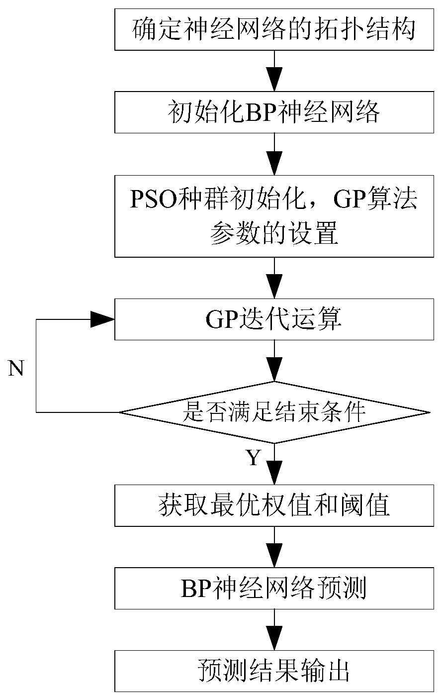 Probability integral parameter prediction method for optimizing BP neural network based on MIV-GP algorithm